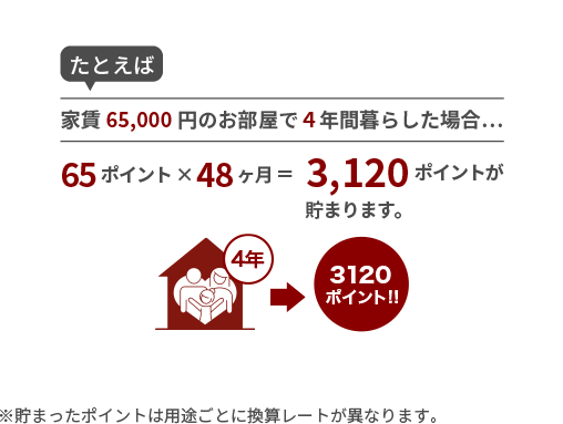 たとえば、家賃65,000円 お部屋で4年間暮らした場合は、65ポイント × 48ヶ月 = 3,120ポイントが貯まります。