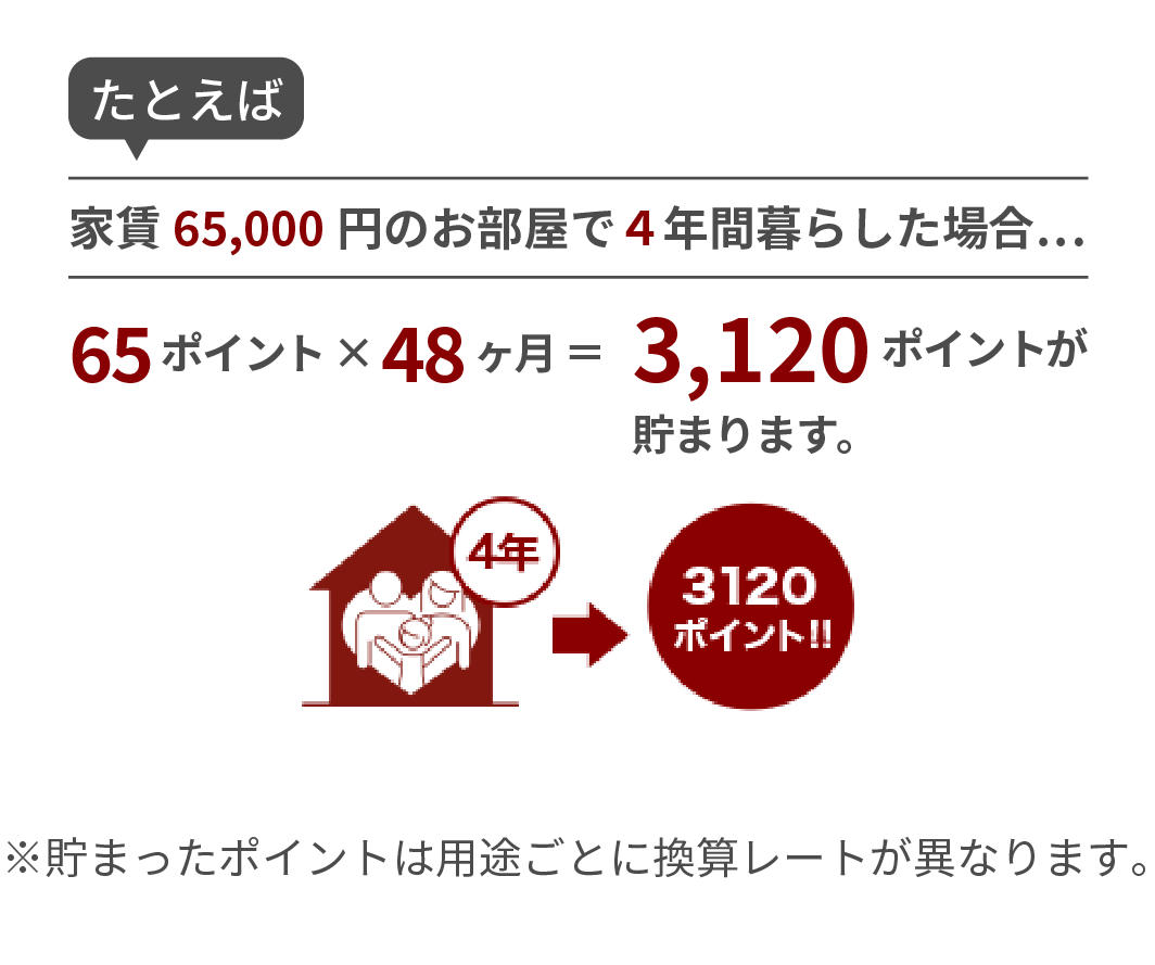 たとえば、家賃65,000円 お部屋で4年間暮らした場合は、65ポイント × 48ヶ月 = 3,120ポイントが貯まります。