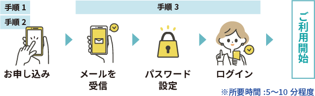 WealthPark（ウェルスパーク）ご利用の流れ