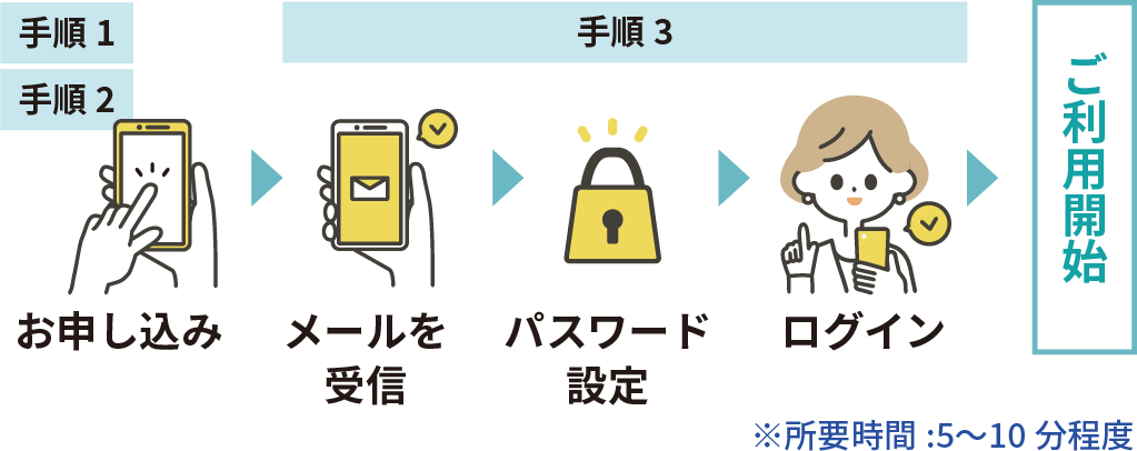 WealthPark（ウェルスパーク）ご利用の流れ